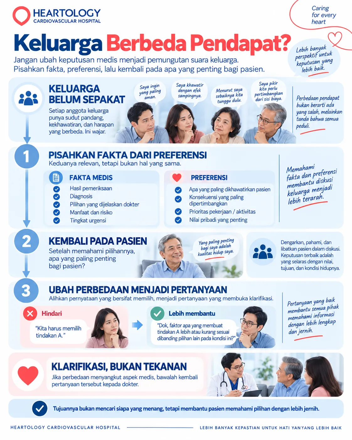 Infografis Heartology tentang cara menghadapi perbedaan pendapat keluarga mengenai pilihan perawatan jantung, dengan langkah memisahkan fakta medis dan preferensi, kembali pada prioritas pasien, lalu mengklarifikasi pertanyaan kepada dokter.