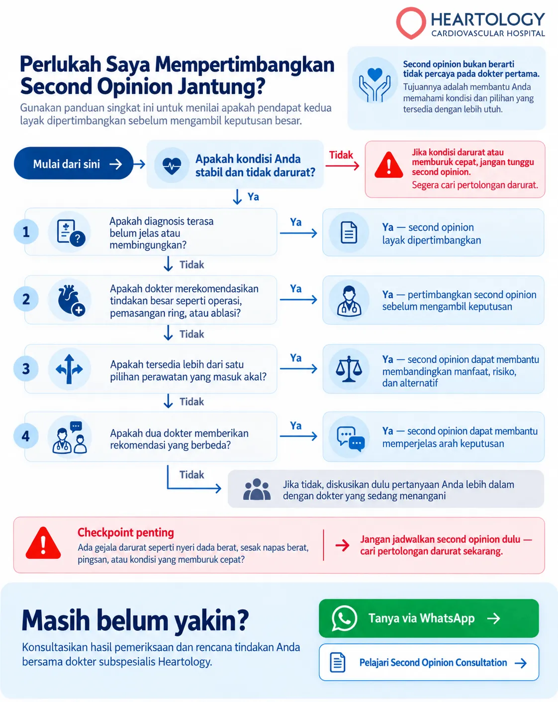 Infografik Heartology berjudul “Perlukah Saya Mempertimbangkan Second Opinion Jantung?” yang menampilkan alur keputusan berdasarkan kondisi pasien, kejelasan diagnosis, rekomendasi tindakan besar, pilihan perawatan, perbedaan rekomendasi dokter, serta pengingat untuk segera mencari pertolongan bila terjadi kondisi darurat.