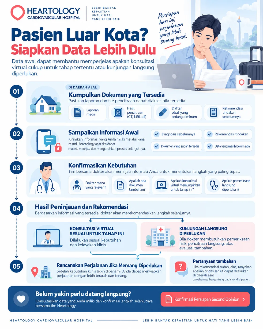 Infografik Heartology tentang persiapan pasien luar kota sebelum second opinion jantung, mulai dari mengumpulkan dokumen medis, menyampaikan informasi awal, mengonfirmasi kebutuhan konsultasi, hingga menentukan apakah kunjungan langsung diperlukan. 
