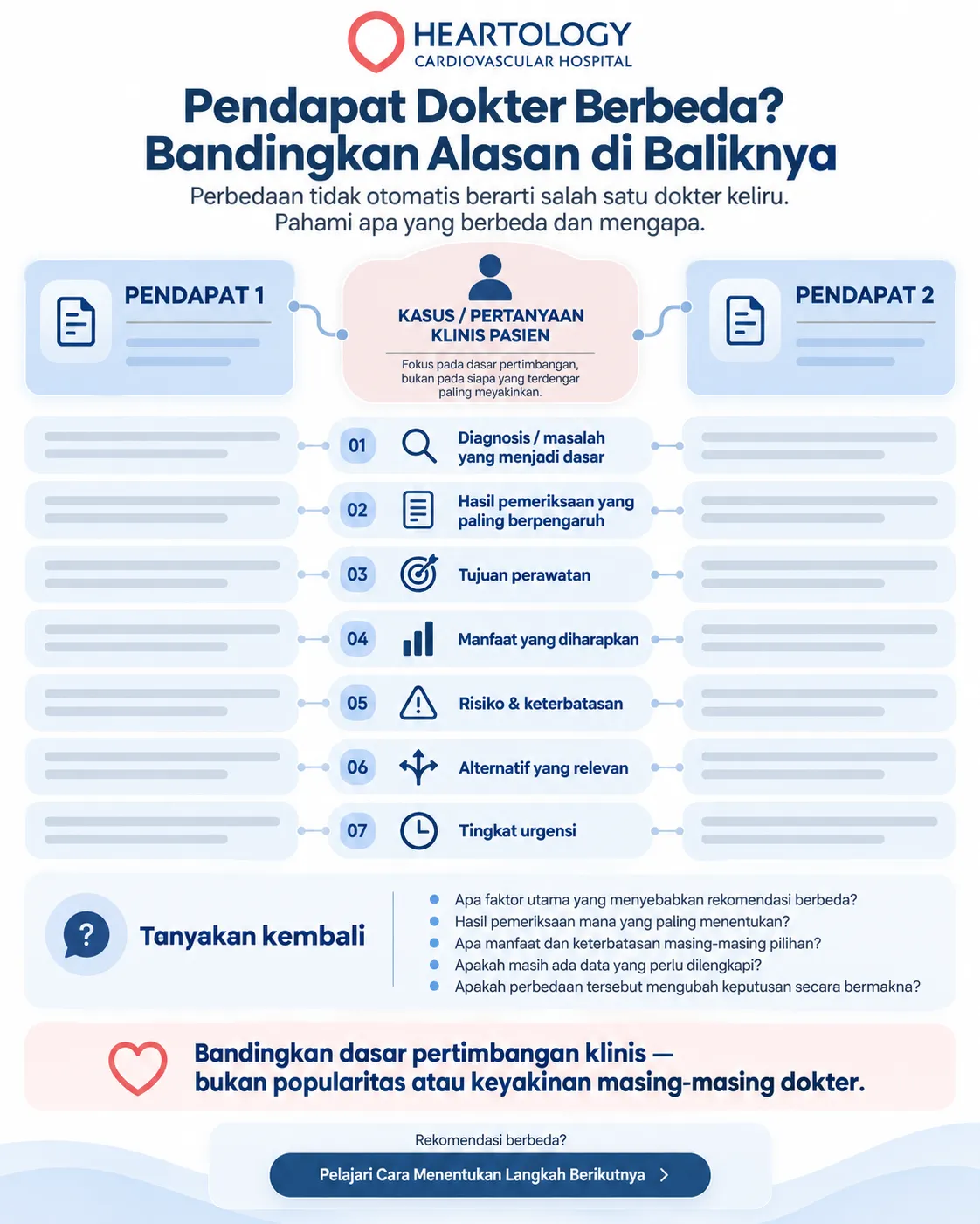 Infografis Heartology tentang pendapat dokter yang berbeda pada second opinion jantung, menampilkan panduan membandingkan diagnosis, hasil pemeriksaan, tujuan perawatan, manfaat, risiko, alternatif, dan tingkat urgensi untuk membantu pasien memahami alasan di balik rekomendasi medis.