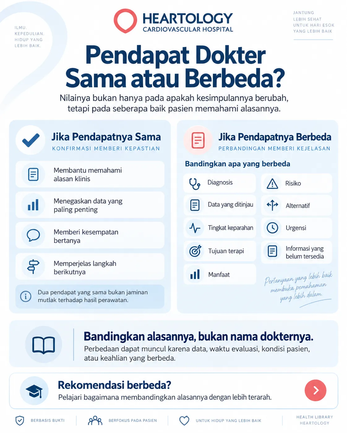 Infografik Heartology Cardiovascular Hospital berjudul “Pendapat Dokter Sama atau Berbeda?” yang menjelaskan bahwa second opinion jantung tetap bermanfaat baik ketika pendapat dokter sama maupun berbeda, dengan fokus pada alasan klinis, data yang ditinjau, manfaat, risiko, alternatif, dan urgensi.