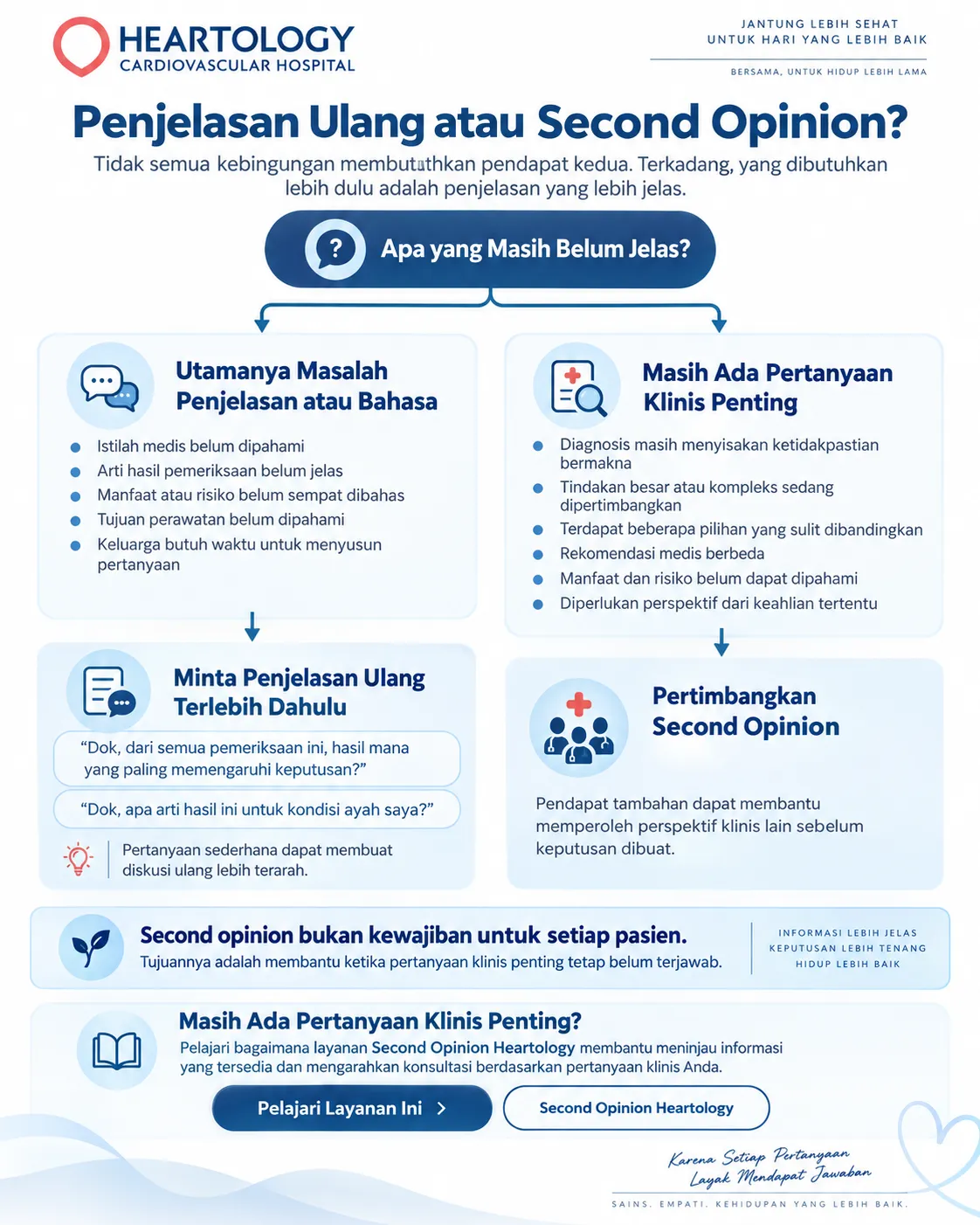Infografik Heartology Cardiovascular Hospital tentang penjelasan ulang atau second opinion jantung, yang menunjukkan perbedaan antara kebingungan karena penjelasan medis yang belum jelas dan pertanyaan klinis penting yang dapat menjadi alasan mempertimbangkan second opinion.