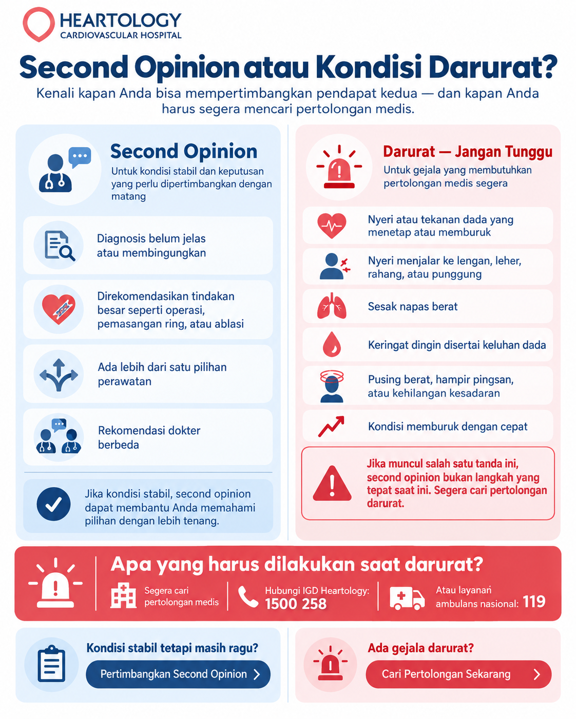 Infografik Heartology berjudul “Second Opinion atau Kondisi Darurat?” yang membandingkan tanda kondisi stabil untuk mempertimbangkan second opinion, seperti diagnosis belum jelas, tindakan besar, beberapa pilihan perawatan, atau rekomendasi dokter berbeda, dengan tanda darurat seperti nyeri dada, nyeri menjalar, sesak napas berat, keringat dingin, pingsan, dan kondisi yang memburuk cepat.