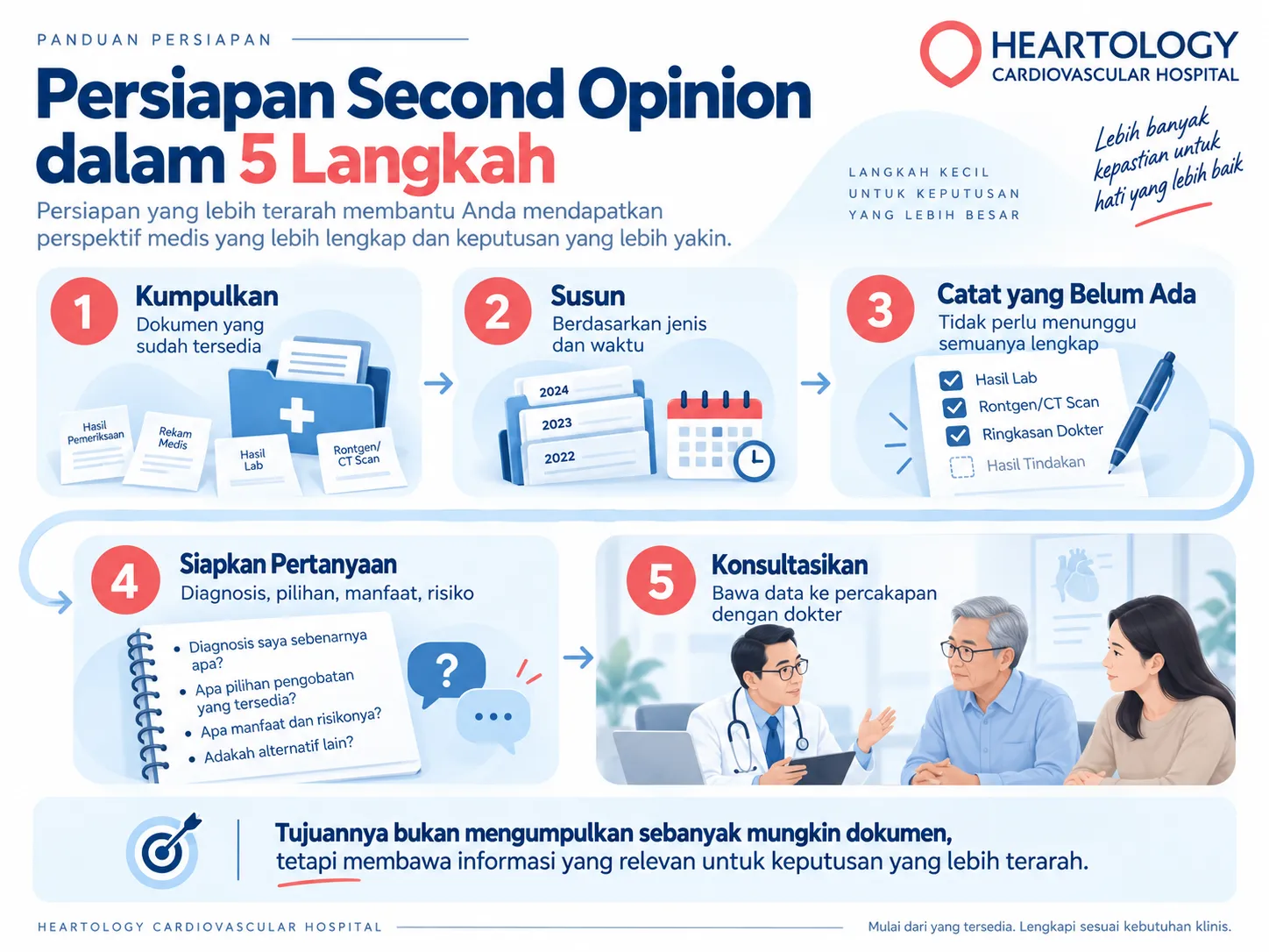 Infografik Heartology Cardiovascular Hospital berjudul “Persiapan Second Opinion dalam 5 Langkah” yang menjelaskan tahapan menyiapkan second opinion jantung: mengumpulkan dokumen, menyusun berdasarkan jenis dan waktu, mencatat dokumen yang belum ada, menyiapkan pertanyaan, dan berkonsultasi dengan dokter. 