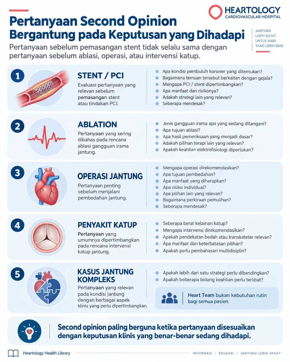 Infografik Heartology Cardiovascular Hospital berjudul “Pertanyaan Second Opinion Bergantung pada Keputusan yang Dihadapi” yang menjelaskan fokus pertanyaan second opinion pada berbagai keputusan perawatan jantung, meliputi stent atau PCI, ablasi, operasi jantung, penyakit katup, dan kasus jantung kompleks.