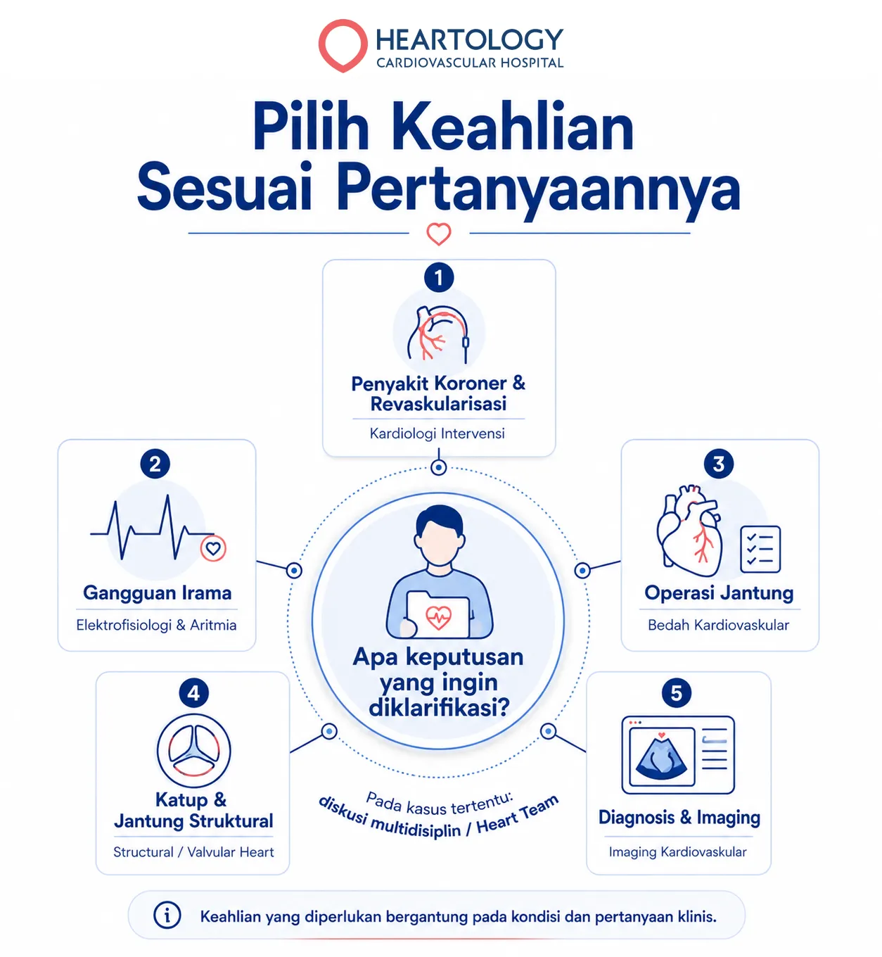 Infografik Heartology berjudul “Pilih Keahlian Sesuai Pertanyaannya” yang memetakan pertanyaan klinis pasien ke bidang kardiologi intervensi, elektrofisiologi dan aritmia, bedah kardiovaskular, structural atau valvular heart, imaging kardiovaskular, serta Heart Team untuk kasus tertentu.