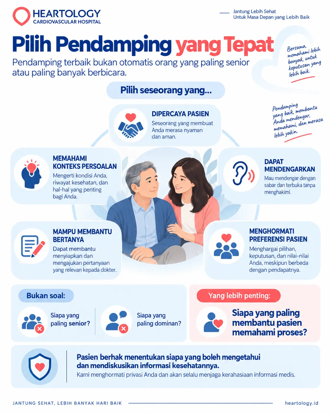 Infografis Heartology Cardiovascular Hospital berjudul “Pilih Pendamping yang Tepat” yang menjelaskan kriteria pendamping saat second opinion jantung, seperti dipercaya pasien, memahami konteks persoalan, mampu mendengarkan, membantu bertanya, dan menghormati preferensi pasien.