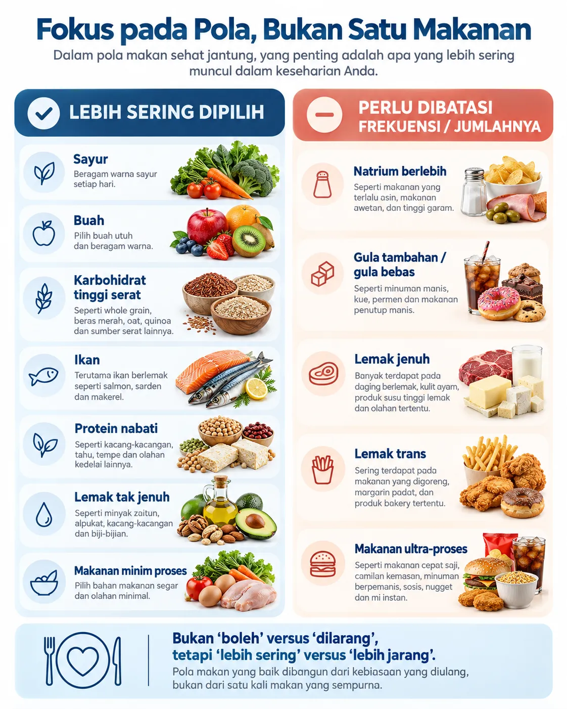 Infografik pola makan sehat untuk jantung yang membandingkan makanan yang lebih sering dipilih, seperti sayur, buah, karbohidrat tinggi serat, ikan, protein nabati, lemak tak jenuh, dan makanan minim proses, dengan makanan yang perlu dibatasi, seperti natrium berlebih, gula tambahan, lemak jenuh, lemak trans, dan makanan ultra-proses. 