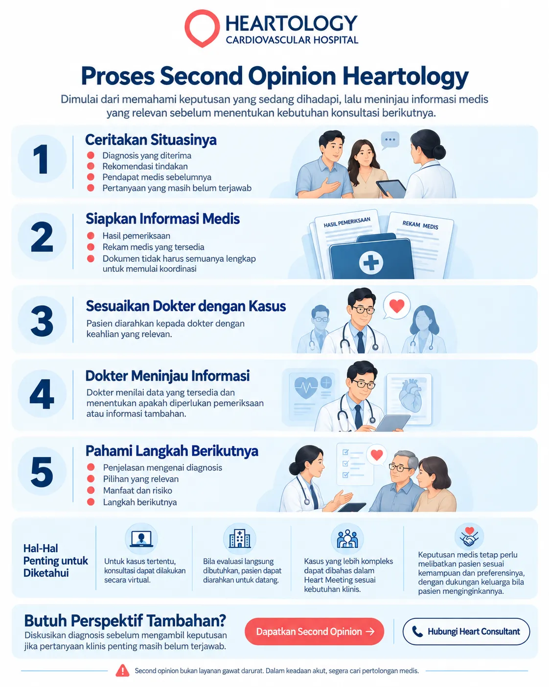 Infografik Proses Second Opinion Heartology yang menjelaskan 5 langkah second opinion jantung: menceritakan situasi, menyiapkan informasi medis, menyesuaikan dokter dengan kasus, dokter meninjau informasi, dan memahami langkah berikutnya.
