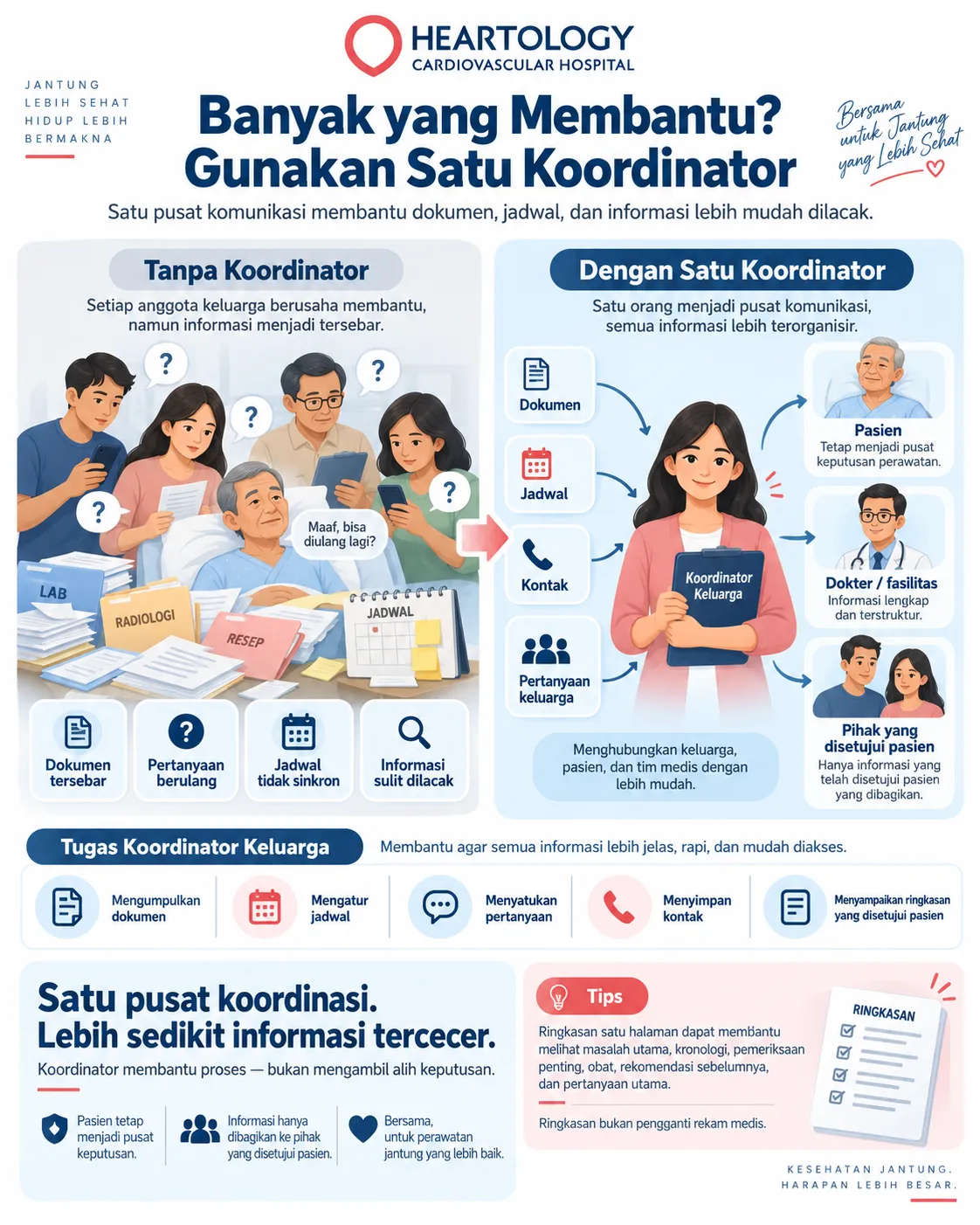 Infografis Heartology Cardiovascular Hospital tentang satu pusat komunikasi keluarga untuk second opinion jantung, menampilkan perbandingan sebelum dan sesudah adanya koordinator keluarga dalam mengatur dokumen, jadwal, kontak, dan pertanyaan keluarga.