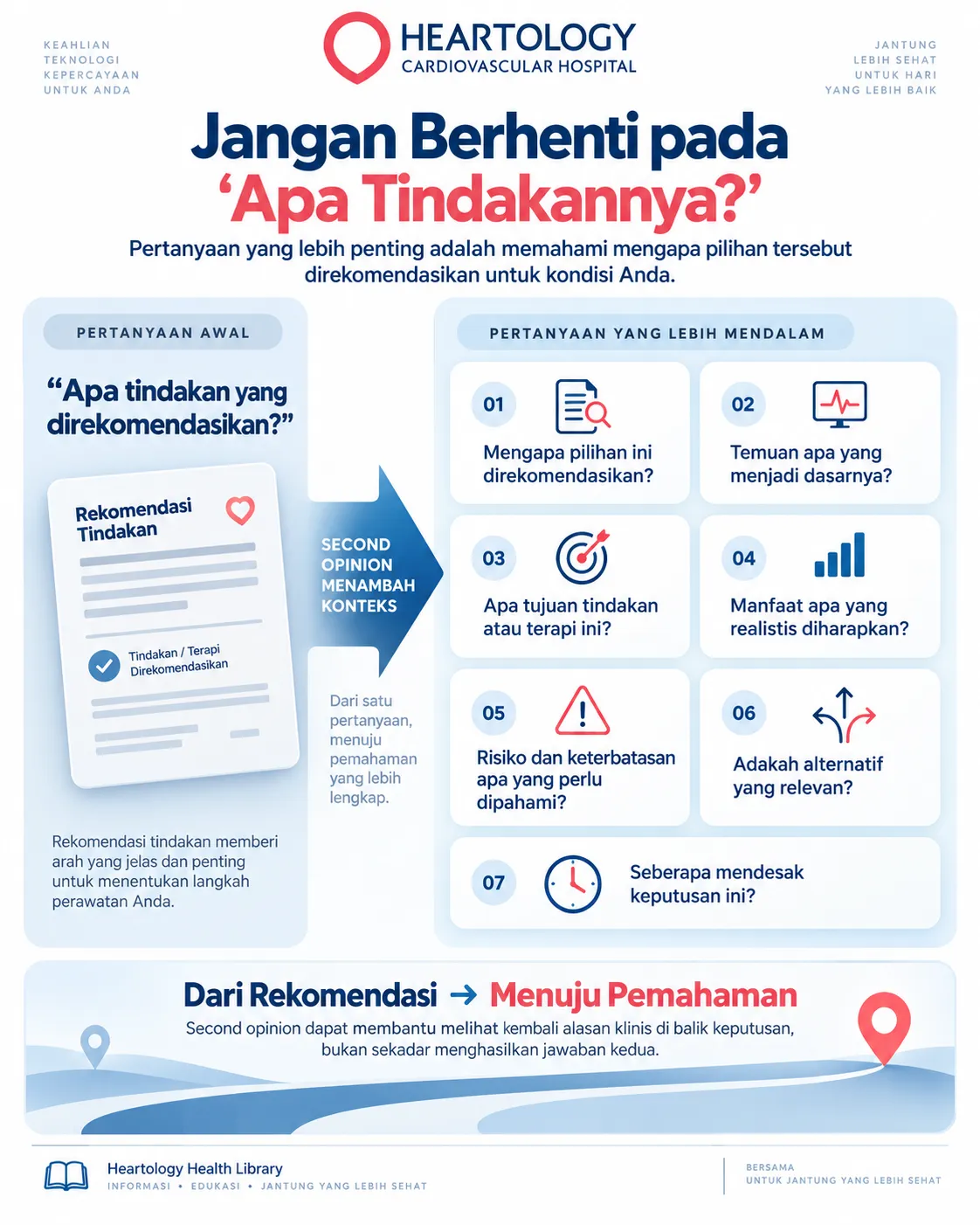 Infografik Heartology tentang second opinion jantung berjudul “Dari ‘Apa Tindakannya?’ ke ‘Mengapa Pilihan Ini?’” yang menunjukkan perubahan cara berpikir pasien dari pertanyaan awal tentang tindakan yang direkomendasikan ke tujuh pertanyaan penting tentang alasan rekomendasi, dasar temuan, tujuan terapi, manfaat, risiko, alternatif, dan urgensi keputusan.
