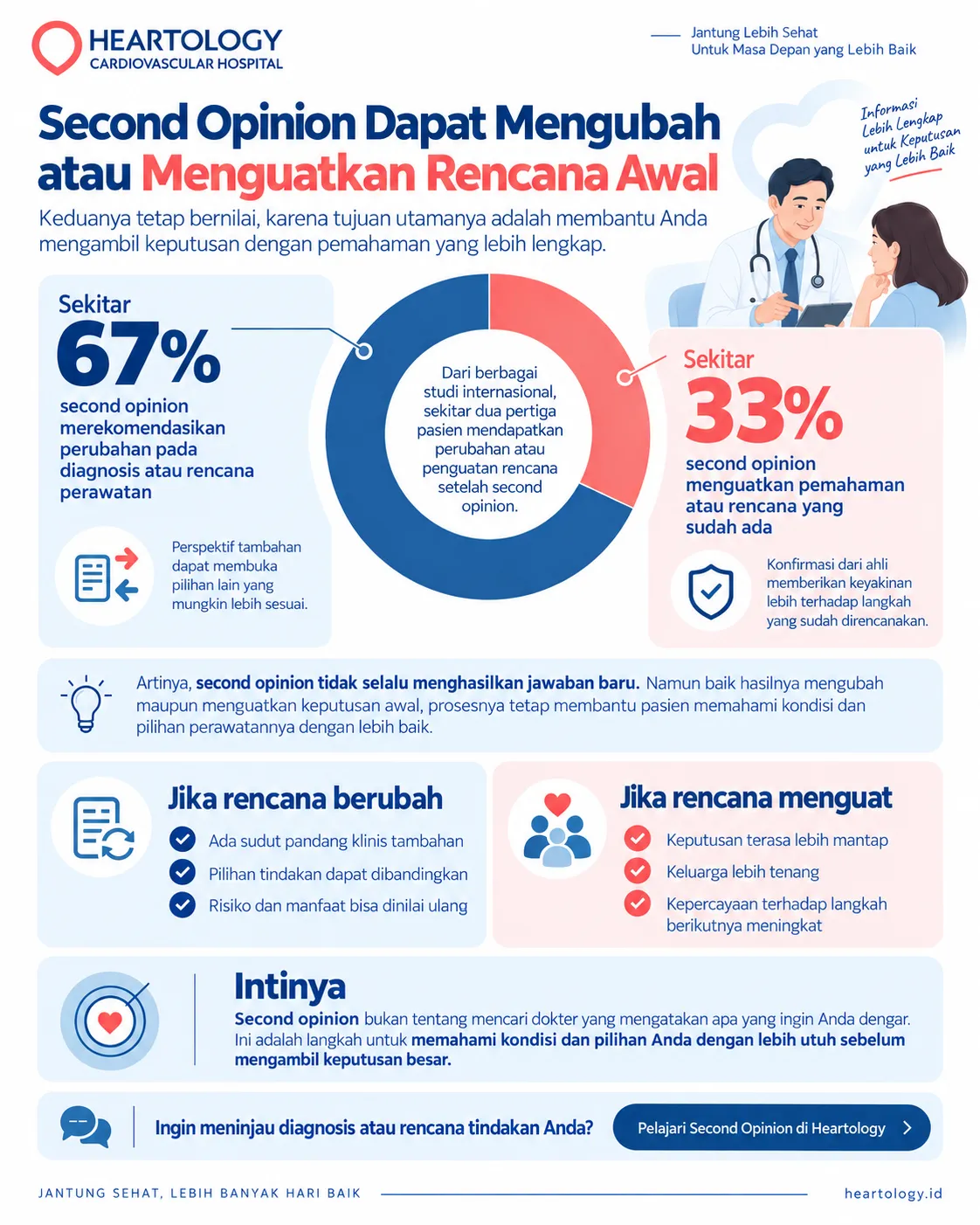 Infografik Heartology tentang second opinion jantung yang menunjukkan bahwa second opinion dapat mengubah atau menguatkan rencana perawatan awal, disertai penjelasan manfaat kedua hasil tersebut bagi pengambilan keputusan medis pasien.
