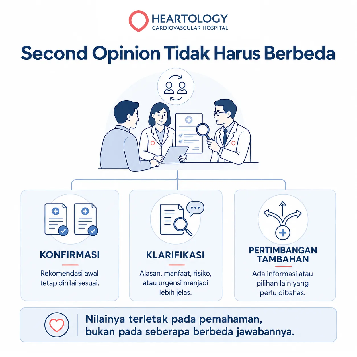 Infografik Heartology berjudul “Second Opinion Tidak Harus Berbeda” yang menunjukkan tiga kemungkinan hasil second opinion jantung: konfirmasi rekomendasi awal, klarifikasi alasan klinis, dan pertimbangan tambahan untuk membantu pemahaman pasien.