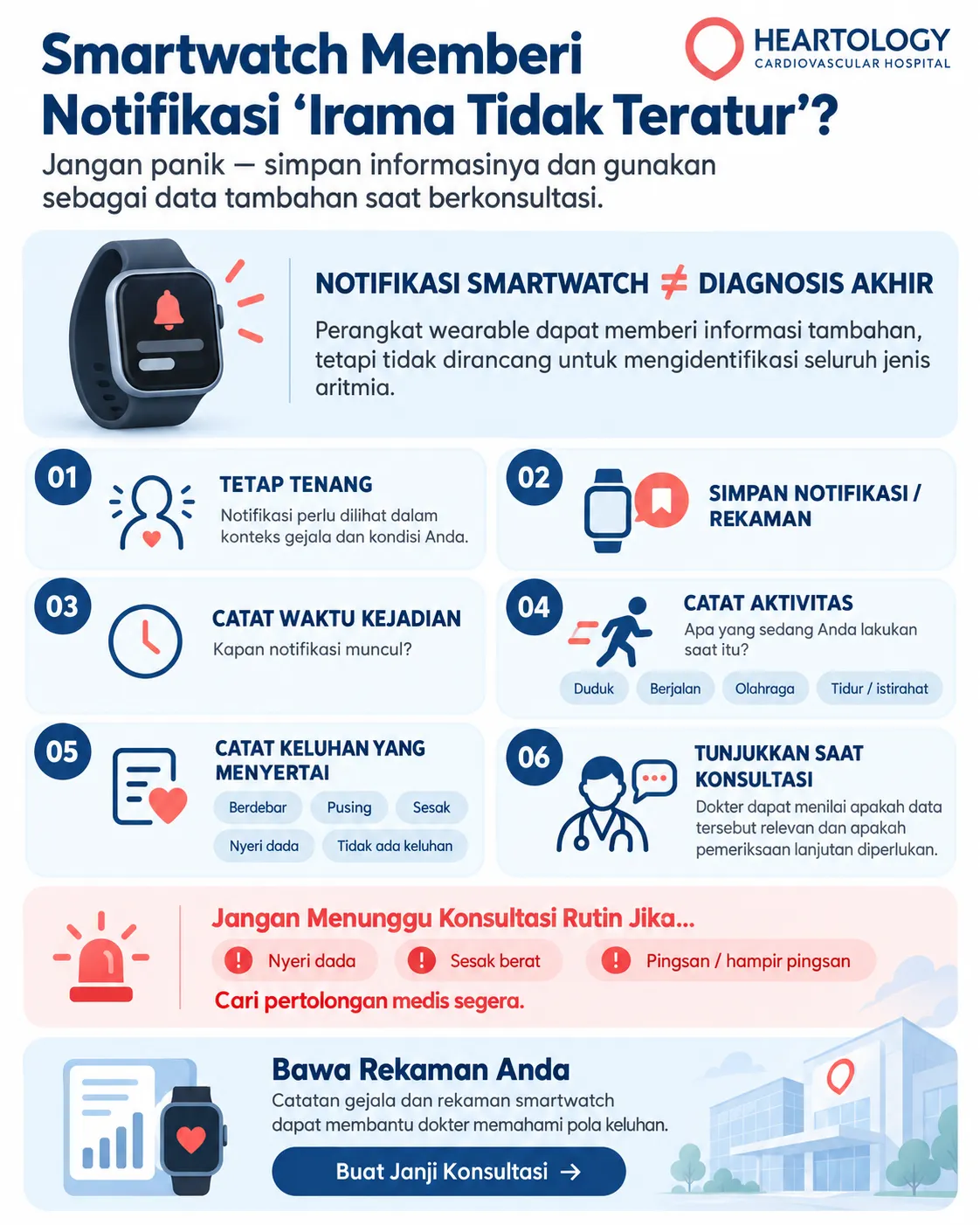 Infografik Heartology tentang notifikasi irama tidak teratur dari smartwatch, menjelaskan bahwa notifikasi bukan diagnosis akhir dan sebaiknya disimpan bersama catatan waktu, aktivitas, gejala penyerta, lalu ditunjukkan kepada dokter saat konsultasi. 