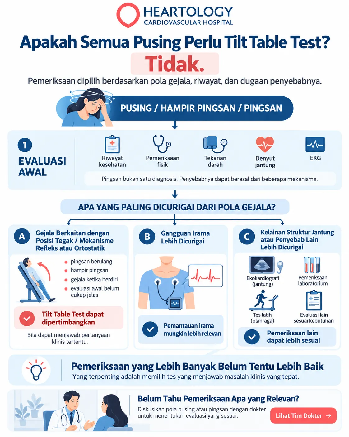 Infografik Heartology tentang apakah semua pusing perlu Tilt Table Test, menampilkan alur evaluasi awal untuk pusing, hampir pingsan, atau pingsan, lalu percabangan menuju Tilt Table Test, pemantauan irama jantung, atau pemeriksaan lain sesuai kecurigaan klinis.