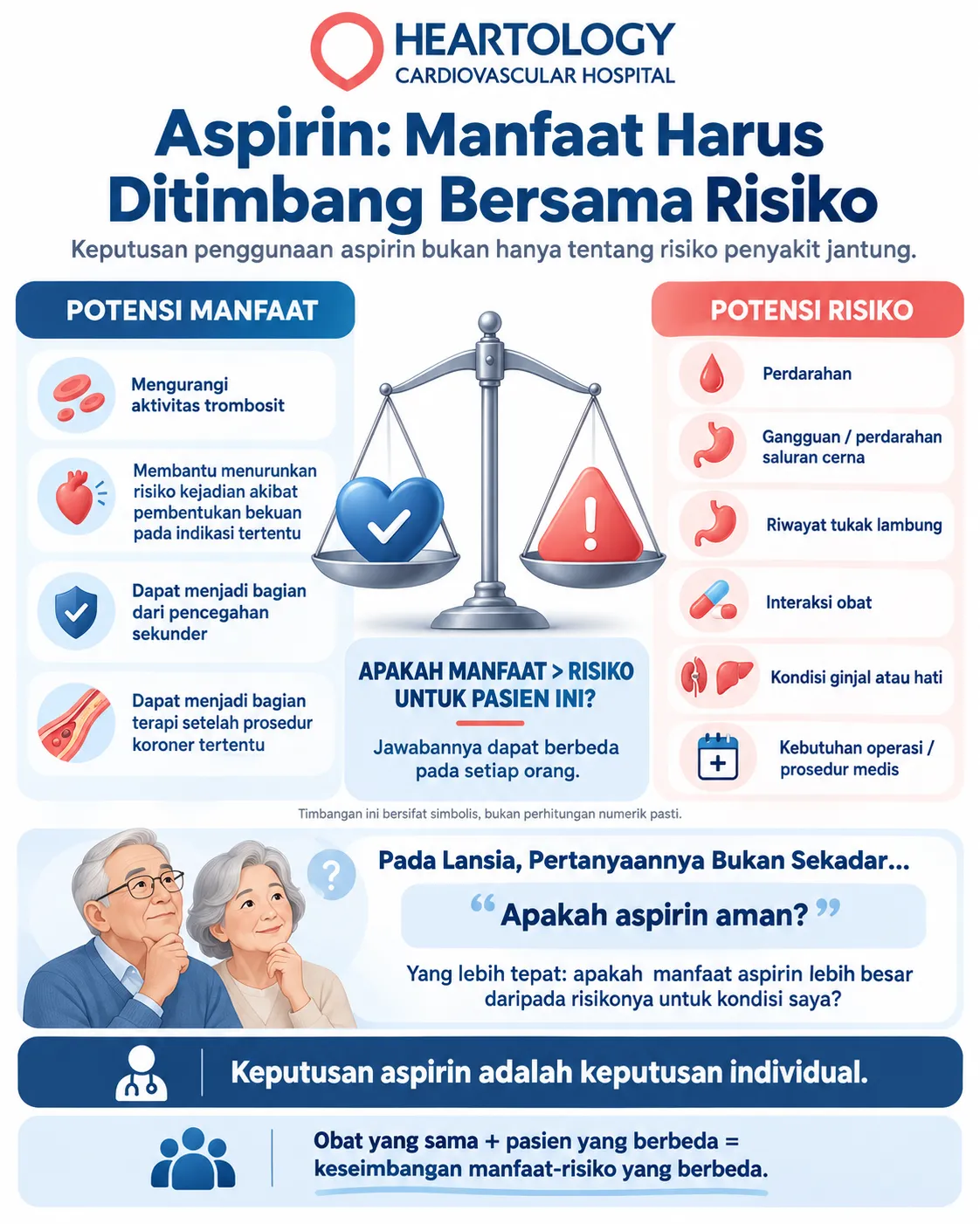 Infografis Heartology tentang keseimbangan manfaat aspirin dan risiko perdarahan, termasuk faktor kardiovaskular, saluran cerna, interaksi obat, serta pertimbangan medis individual.