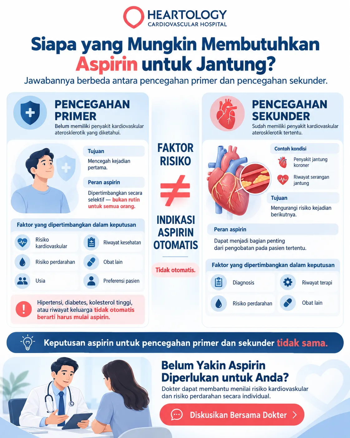 Infografis Heartology tentang aspirin untuk pencegahan primer dan sekunder, termasuk risiko kardiovaskular, risiko perdarahan, dan alasan aspirin tidak otomatis diperlukan hanya karena memiliki faktor risiko jantung.