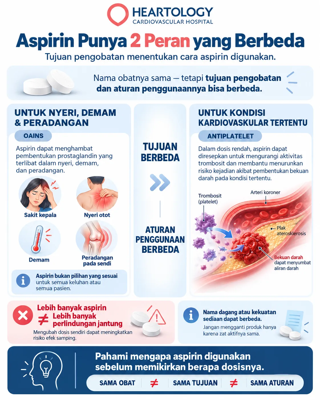 Infografis Heartology yang membandingkan penggunaan aspirin untuk nyeri, demam, dan peradangan dengan aspirin dosis rendah sebagai antiplatelet pada kondisi kardiovaskular tertentu. 