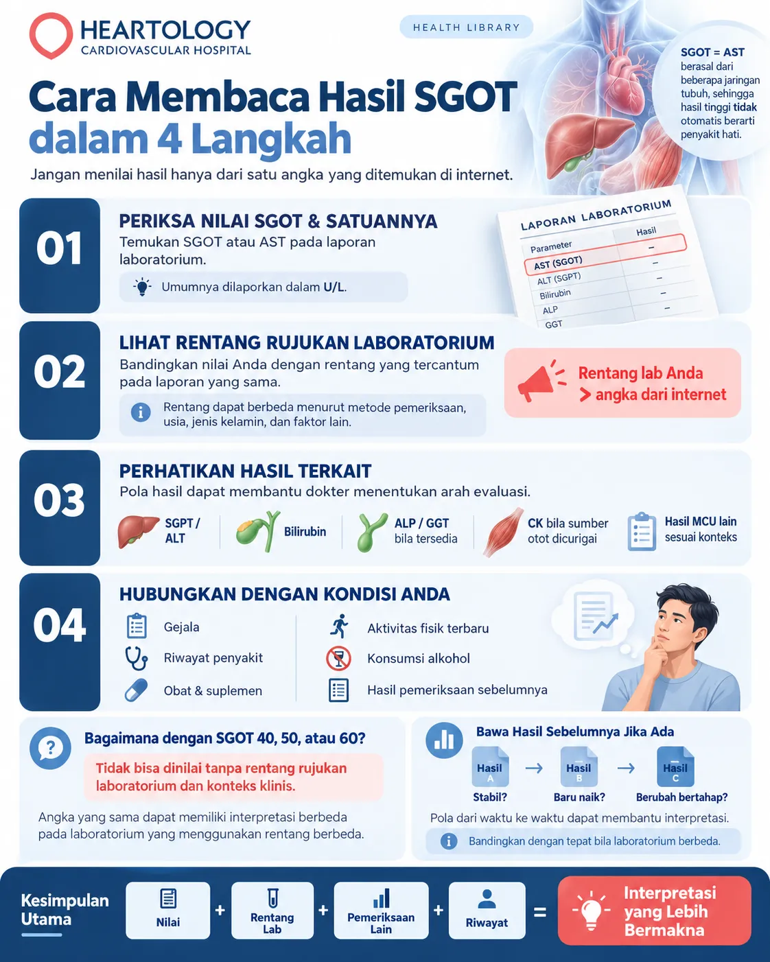 Infografik Heartology tentang cara membaca hasil SGOT atau AST dalam 4 langkah dengan melihat nilai dan satuan, rentang rujukan laboratorium, hasil terkait seperti SGPT, bilirubin, ALP, GGT, CK, serta riwayat, gejala, obat, aktivitas fisik, dan hasil pemeriksaan sebelumnya. 