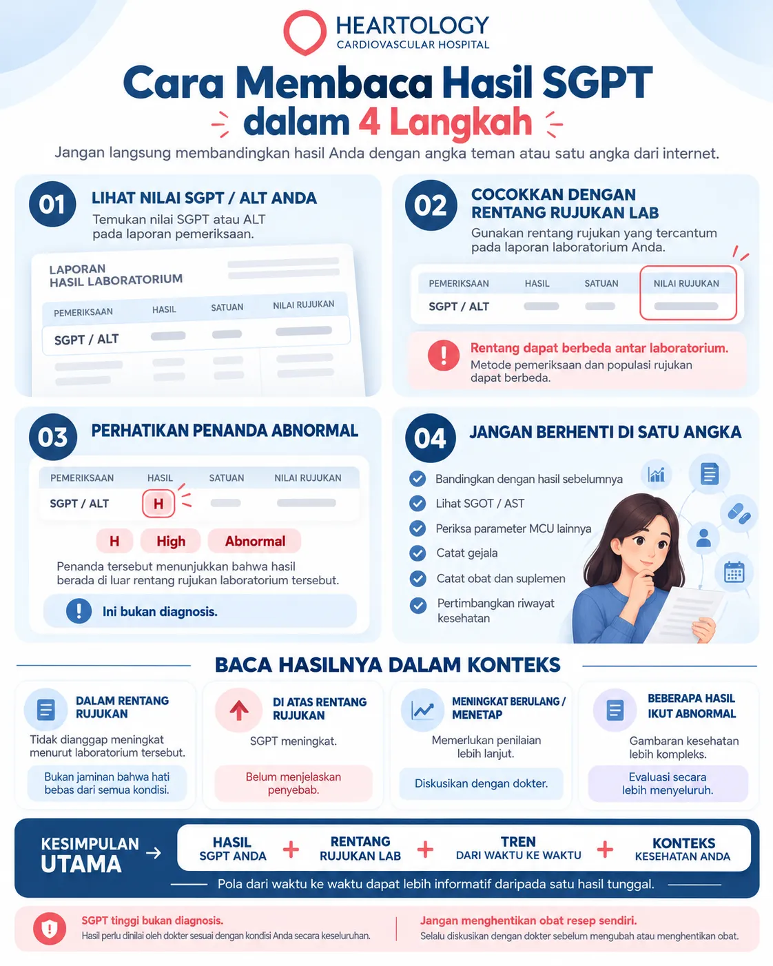 Infografik cara membaca hasil SGPT atau ALT dengan membandingkan nilai terhadap rentang rujukan laboratorium, melihat penanda abnormal, tren hasil, pemeriksaan lain, obat, gejala, dan riwayat kesehatan. 