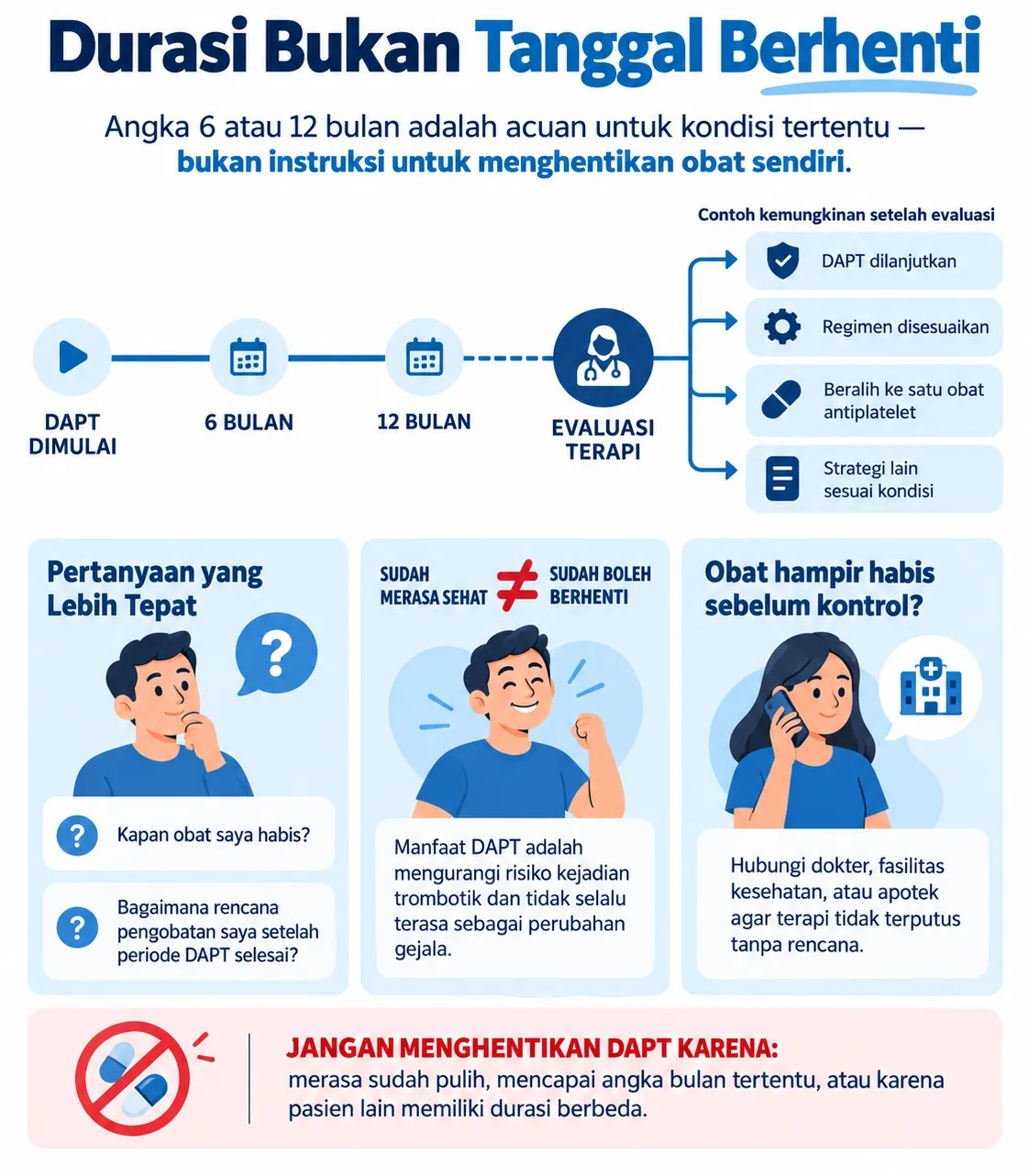 Infografis Heartology tentang durasi DAPT, evaluasi terapi setelah 6 atau 12 bulan, kemungkinan penyesuaian regimen, dan alasan pasien tidak boleh menghentikan DAPT sendiri.