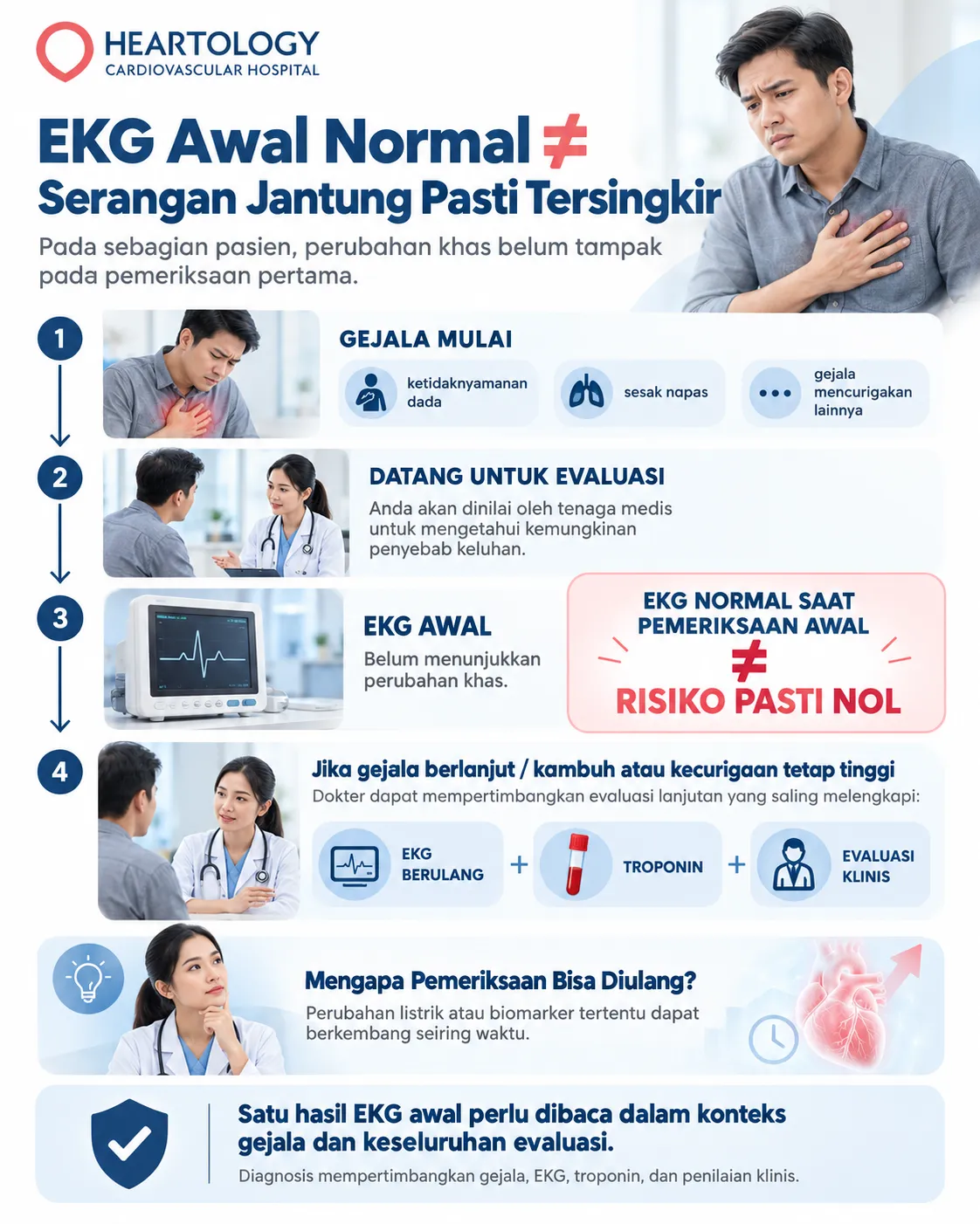 Infografik Heartology tentang EKG awal normal pada dugaan serangan jantung, yang menjelaskan bahwa satu hasil EKG normal tidak selalu berarti risiko sudah tersingkir dan evaluasi dapat mencakup EKG berulang, troponin jantung, serta penilaian klinis.