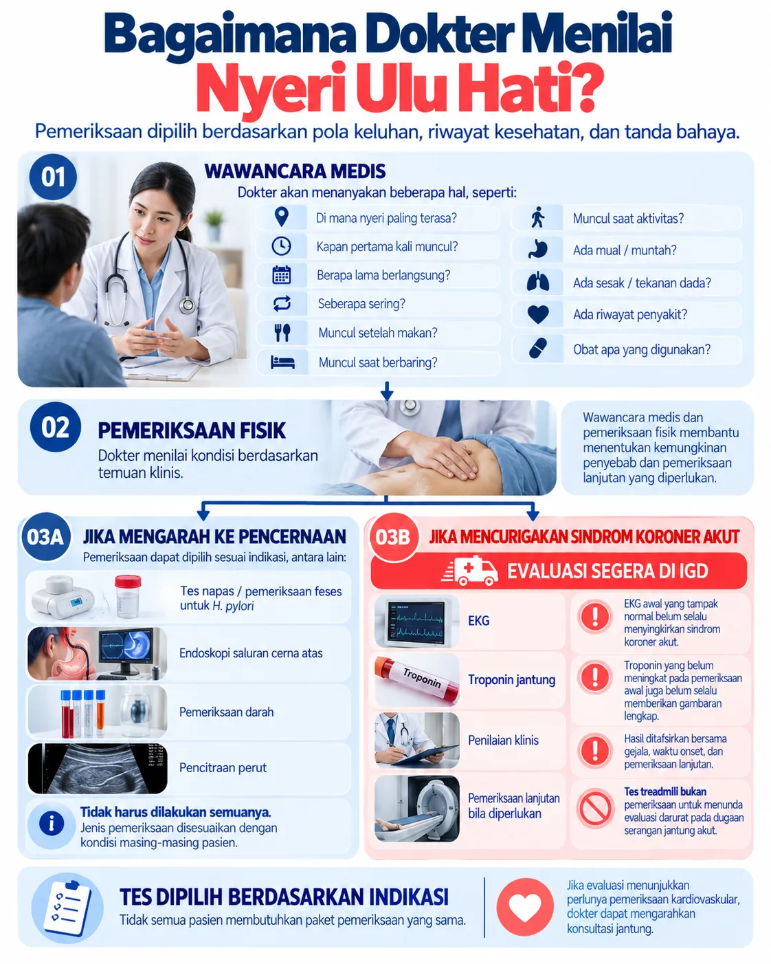 Infografis Heartology tentang evaluasi nyeri ulu hati oleh dokter, mulai dari wawancara medis dan pemeriksaan fisik hingga tes pencernaan, EKG, troponin jantung, serta evaluasi segera di IGD bila dicurigai sindrom koroner akut.