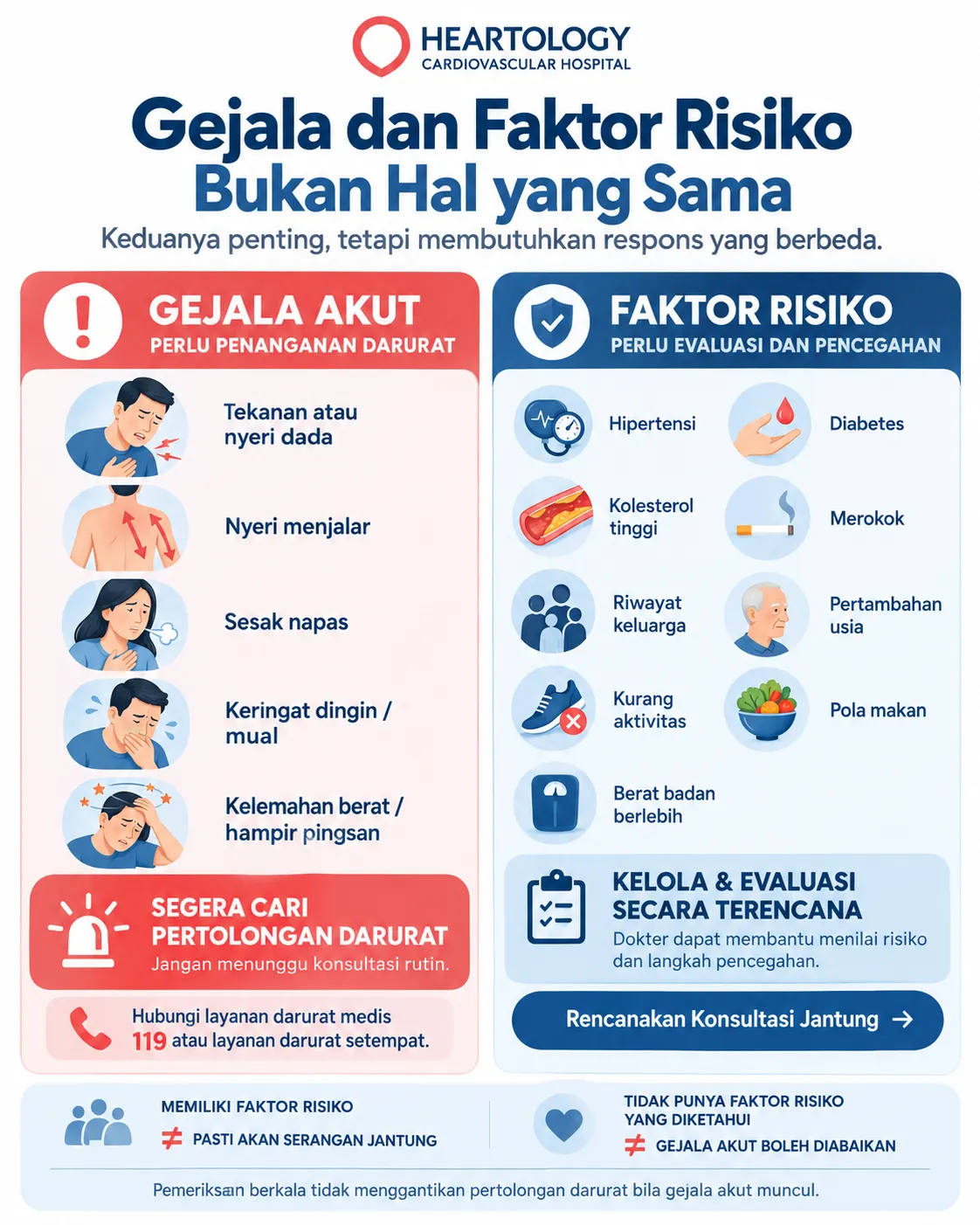 Infografik Heartology tentang perbedaan gejala akut dan faktor risiko serangan jantung. Gejala akut seperti nyeri dada, nyeri menjalar, sesak napas, keringat dingin, dan hampir pingsan memerlukan pertolongan darurat, sedangkan hipertensi, diabetes, kolesterol tinggi, merokok, riwayat keluarga, usia, kurang aktivitas, pola makan, dan berat badan berlebih perlu dikelola secara terencana.