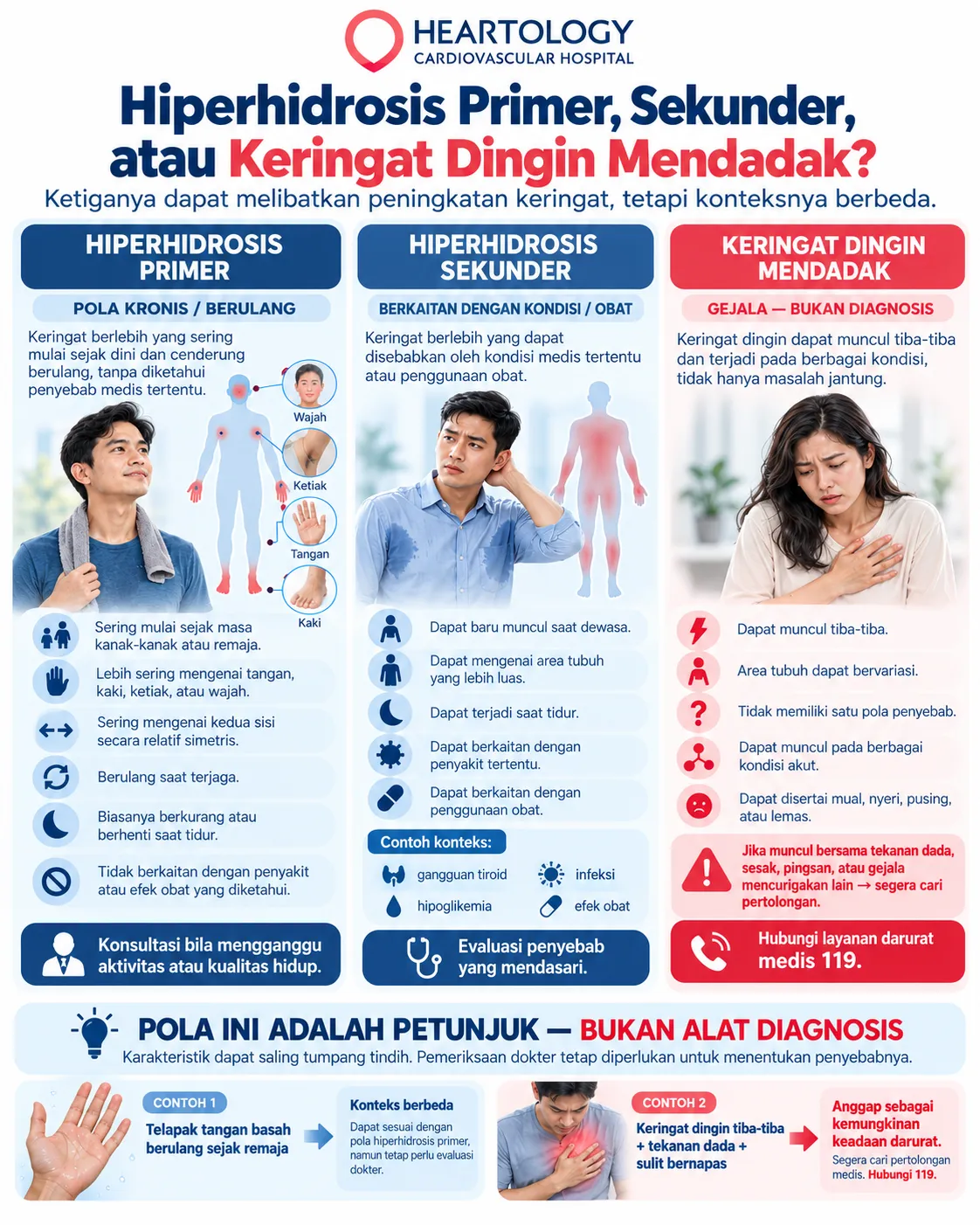 Infografis Heartology tentang perbedaan hiperhidrosis primer, hiperhidrosis sekunder, dan keringat dingin mendadak, termasuk pola gejala, kemungkinan penyebab, dan tanda akut yang memerlukan pertolongan medis.