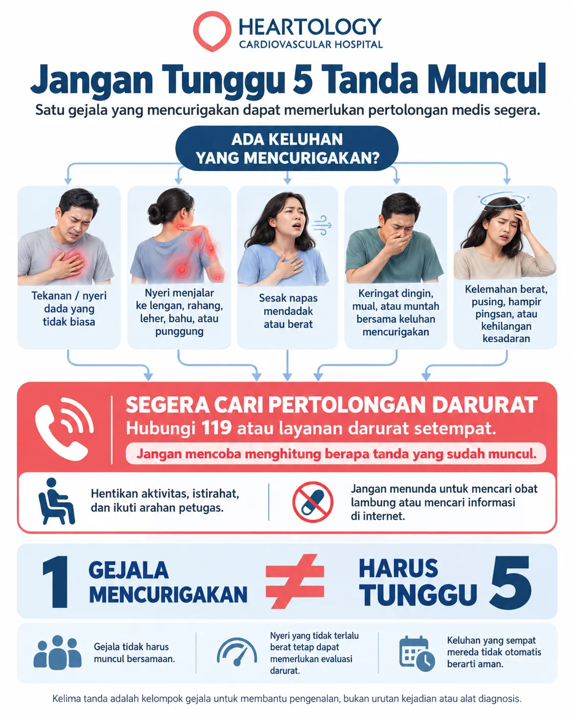 Infografik Heartology tentang tanda serangan jantung yang menjelaskan bahwa satu gejala mencurigakan seperti nyeri dada, nyeri menjalar, sesak napas, keringat dingin atau mual, serta pusing atau hampir pingsan dapat memerlukan pertolongan darurat segera tanpa menunggu lima tanda muncul. 