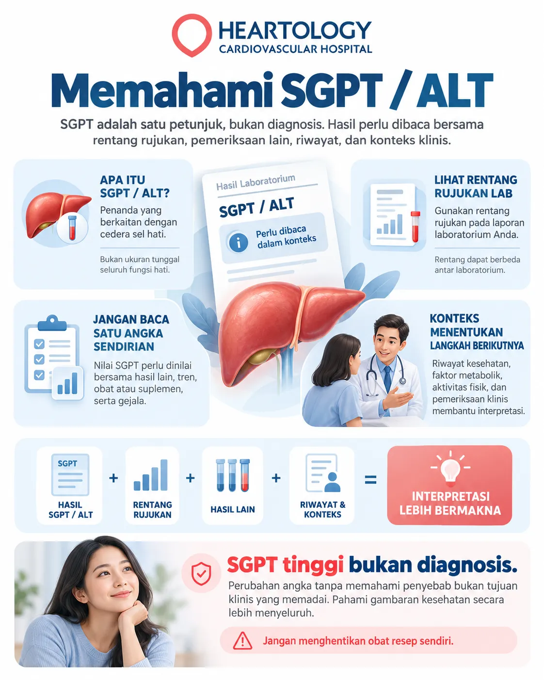 Infografik cara memahami hasil SGPT atau ALT dengan melihat rentang rujukan laboratorium, hasil pemeriksaan lain, riwayat dan konteks klinis, serta menekankan bahwa SGPT tinggi bukan diagnosis. 