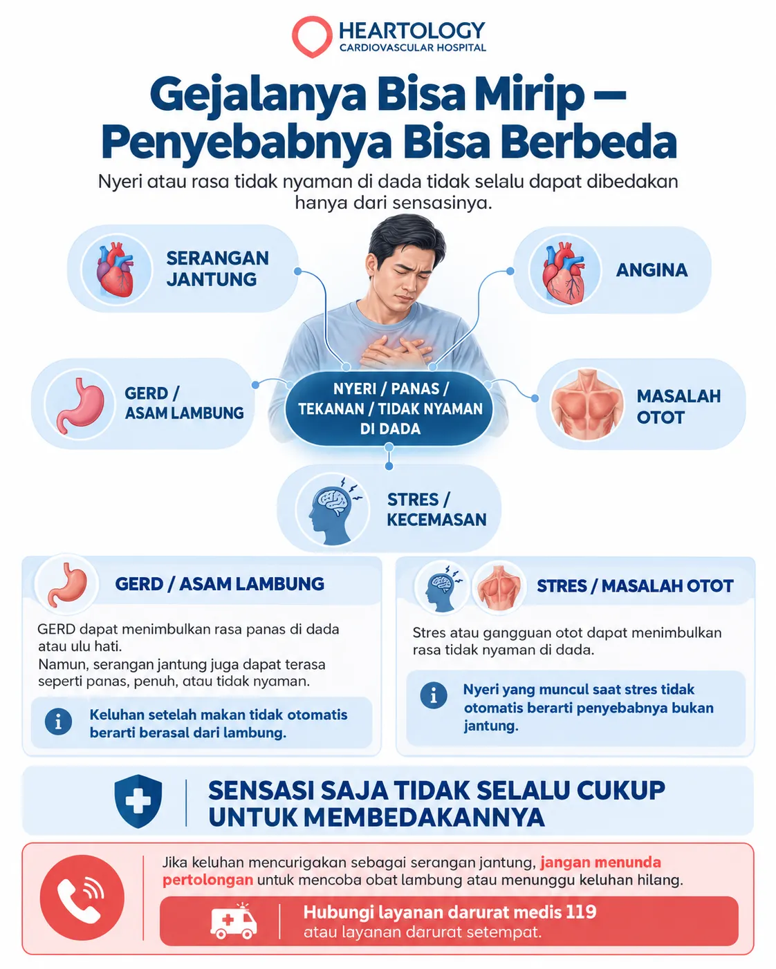 Infografik Heartology tentang nyeri dada yang dapat berkaitan dengan serangan jantung, angina, GERD atau asam lambung, masalah otot, serta stres atau kecemasan, dengan penekanan bahwa gejala dapat tumpang tindih dan keluhan yang mencurigakan perlu segera dievaluasi secara medis. 