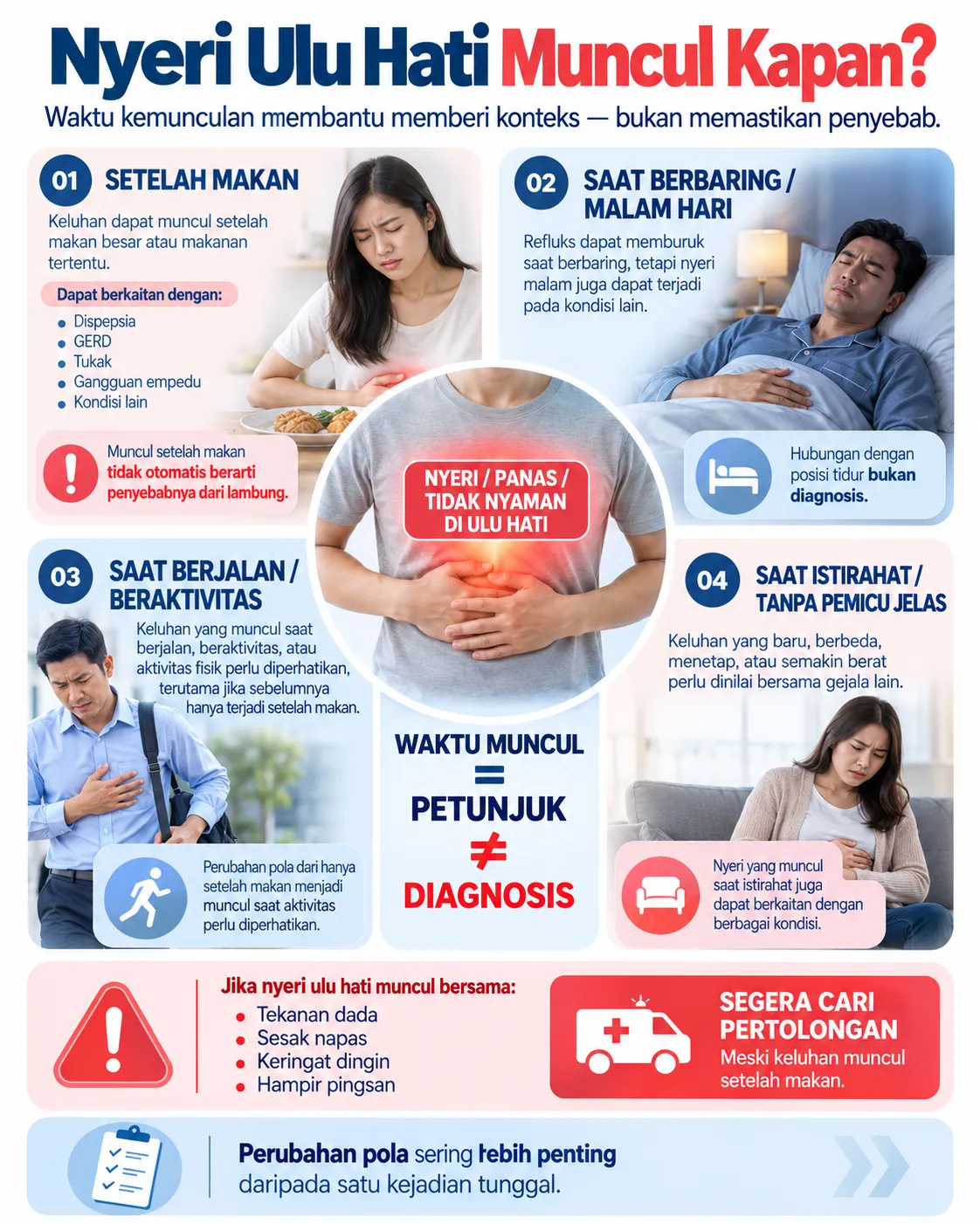 Infografis Heartology tentang pola waktu nyeri ulu hati, termasuk setelah makan, saat berbaring atau malam hari, ketika berjalan atau beraktivitas, dan saat istirahat, serta tanda penyerta yang memerlukan pertolongan segera.
