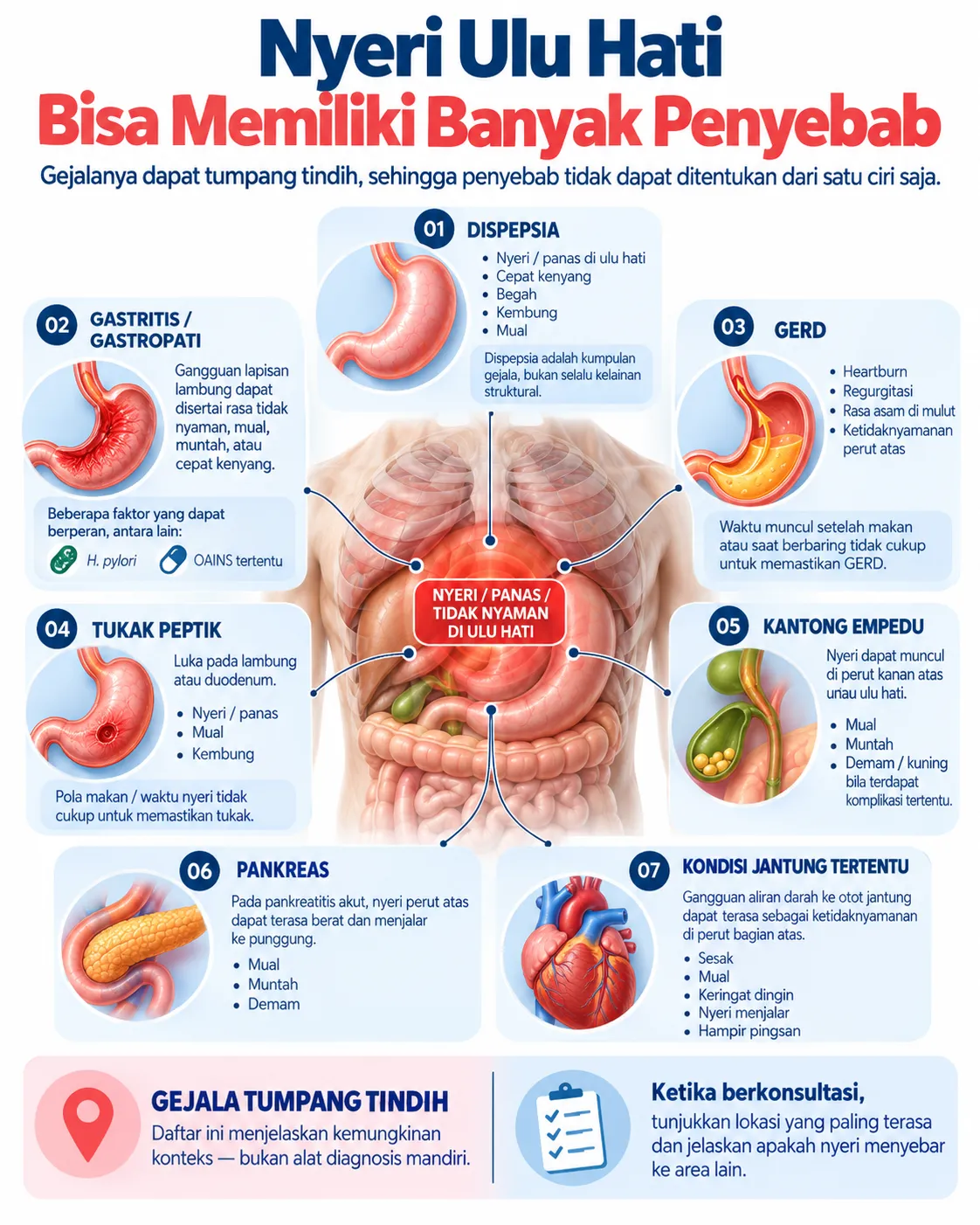 Infografis Heartology tentang berbagai penyebab nyeri ulu hati, meliputi dispepsia, gastritis, GERD, tukak peptik, gangguan kantong empedu, pankreas, dan kondisi jantung tertentu.
