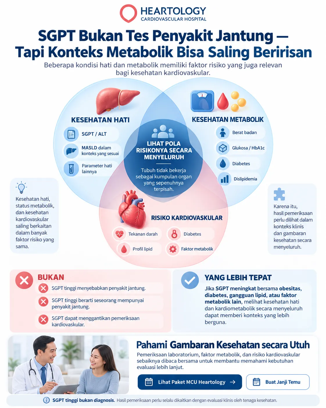 Infografik hubungan konteks antara SGPT atau ALT, gula darah, kolesterol, kesehatan metabolik, dan risiko kardiovaskular, dengan penekanan bahwa SGPT tinggi bukan penyebab maupun penanda langsung penyakit jantung.