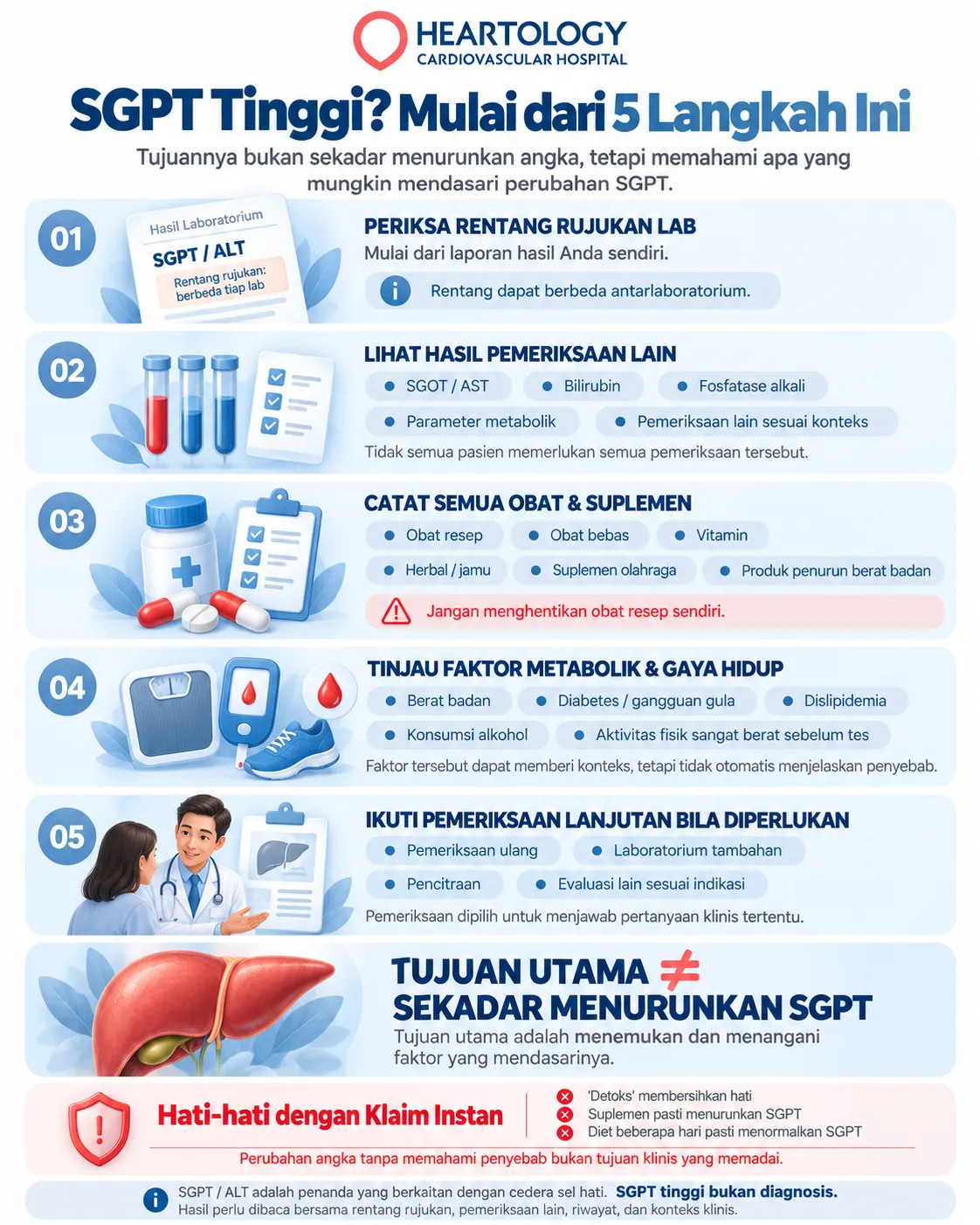 Infografik lima langkah saat SGPT tinggi: periksa rentang rujukan laboratorium, lihat hasil pemeriksaan lain, catat obat dan suplemen, tinjau faktor metabolik dan gaya hidup, serta lakukan pemeriksaan lanjutan sesuai kebutuhan. 