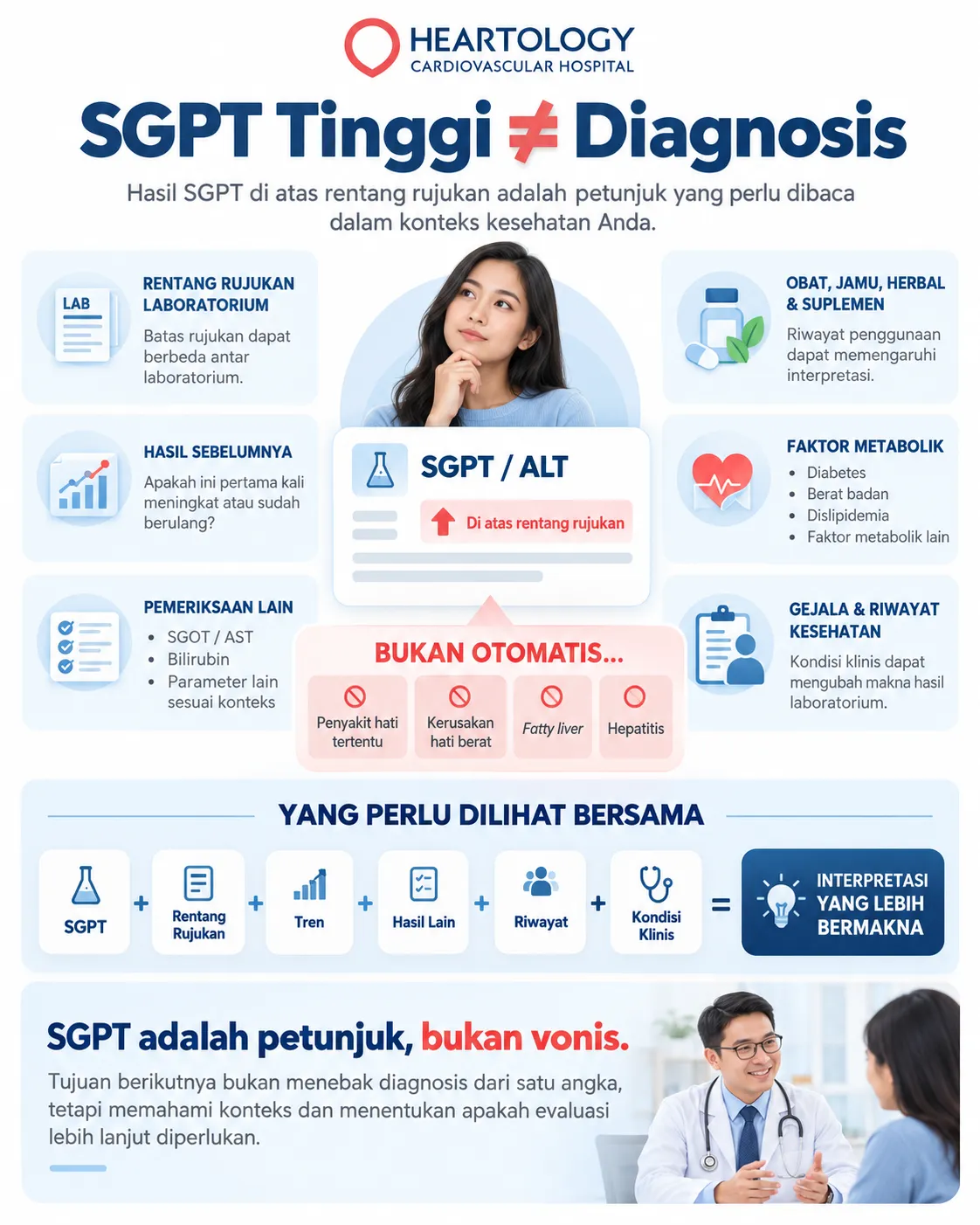 Infografik SGPT tinggi bukan diagnosis yang menjelaskan bahwa hasil SGPT/ALT di atas rentang rujukan perlu diinterpretasikan bersama hasil pemeriksaan lain, tren, obat, faktor metabolik, gejala, dan riwayat kesehatan. 