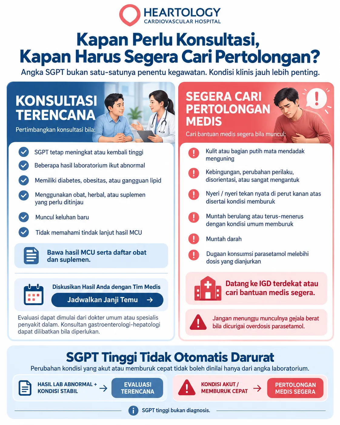 Infografik panduan kapan SGPT tinggi perlu dikonsultasikan secara terencana dan kapan harus segera mencari pertolongan medis, berdasarkan kondisi klinis dan gejala akut, bukan hanya angka SGPT. 