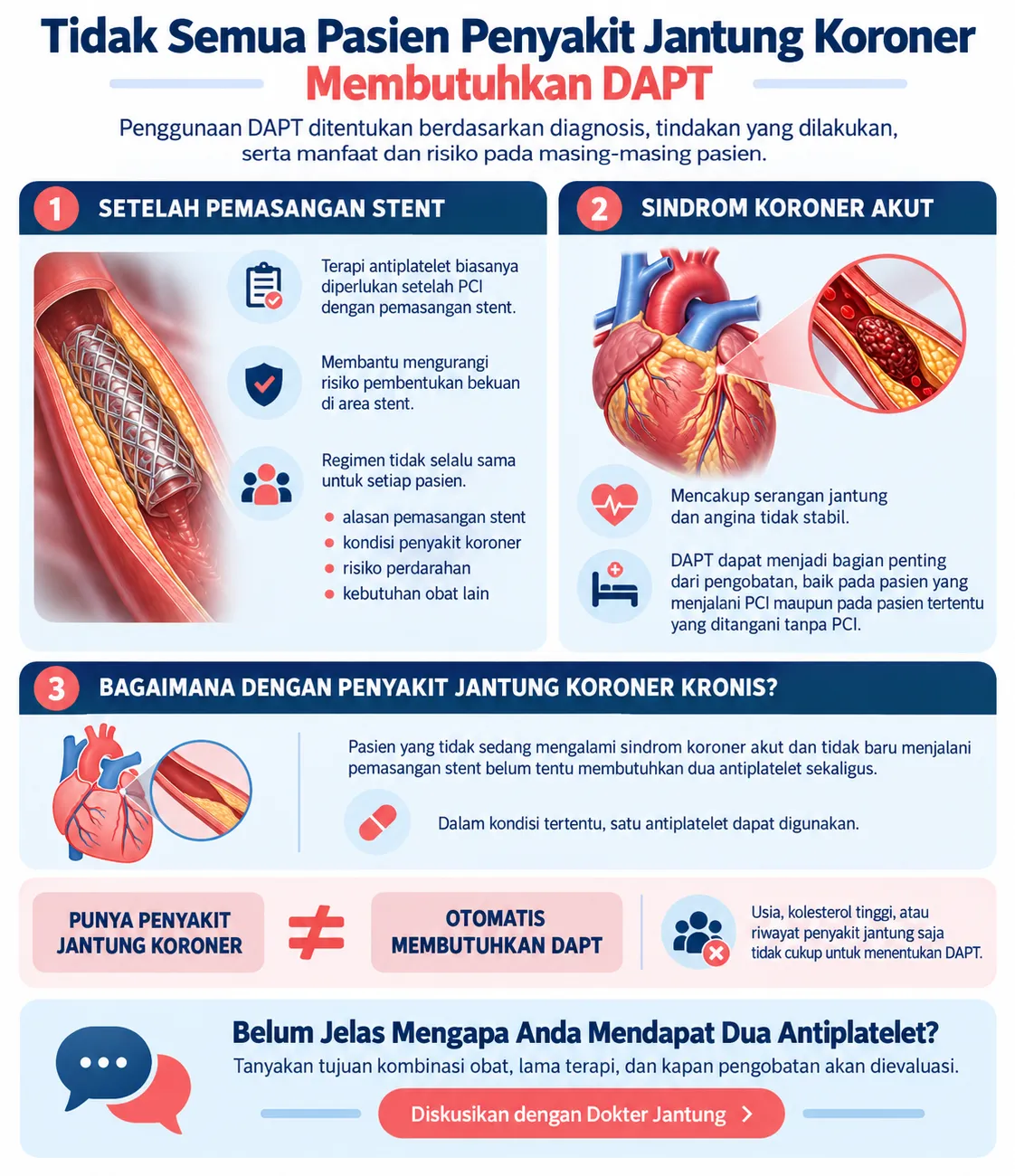Infografis Heartology tentang siapa yang biasanya membutuhkan DAPT, mencakup pasien setelah pemasangan stent, sindrom koroner akut, dan penyakit jantung koroner kronis yang belum tentu memerlukan dua antiplatelet.
