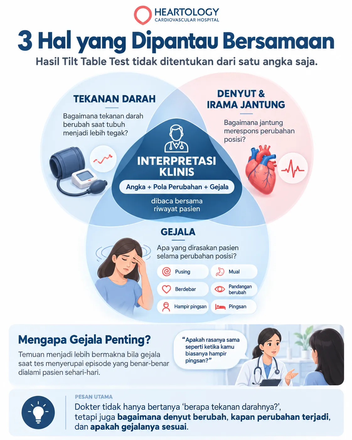 Infografik Tilt Table Test dari Heartology yang menjelaskan tiga hal yang dipantau bersamaan, yaitu tekanan darah, denyut dan irama jantung, serta gejala pasien, untuk membantu dokter melakukan interpretasi klinis.