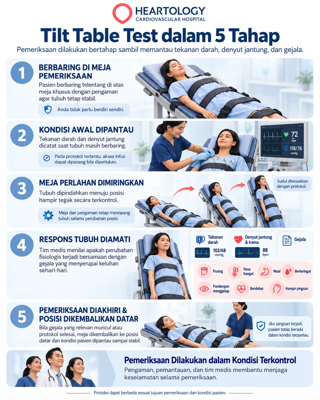 Infografik Heartology yang menjelaskan 5 tahap Tilt Table Test, meliputi pasien berbaring di meja khusus, pemantauan tekanan darah dan denyut jantung, meja dimiringkan menuju hampir tegak, respons tubuh dan gejala diamati, lalu pasien dikembalikan ke posisi datar dalam kondisi terpantau. 
