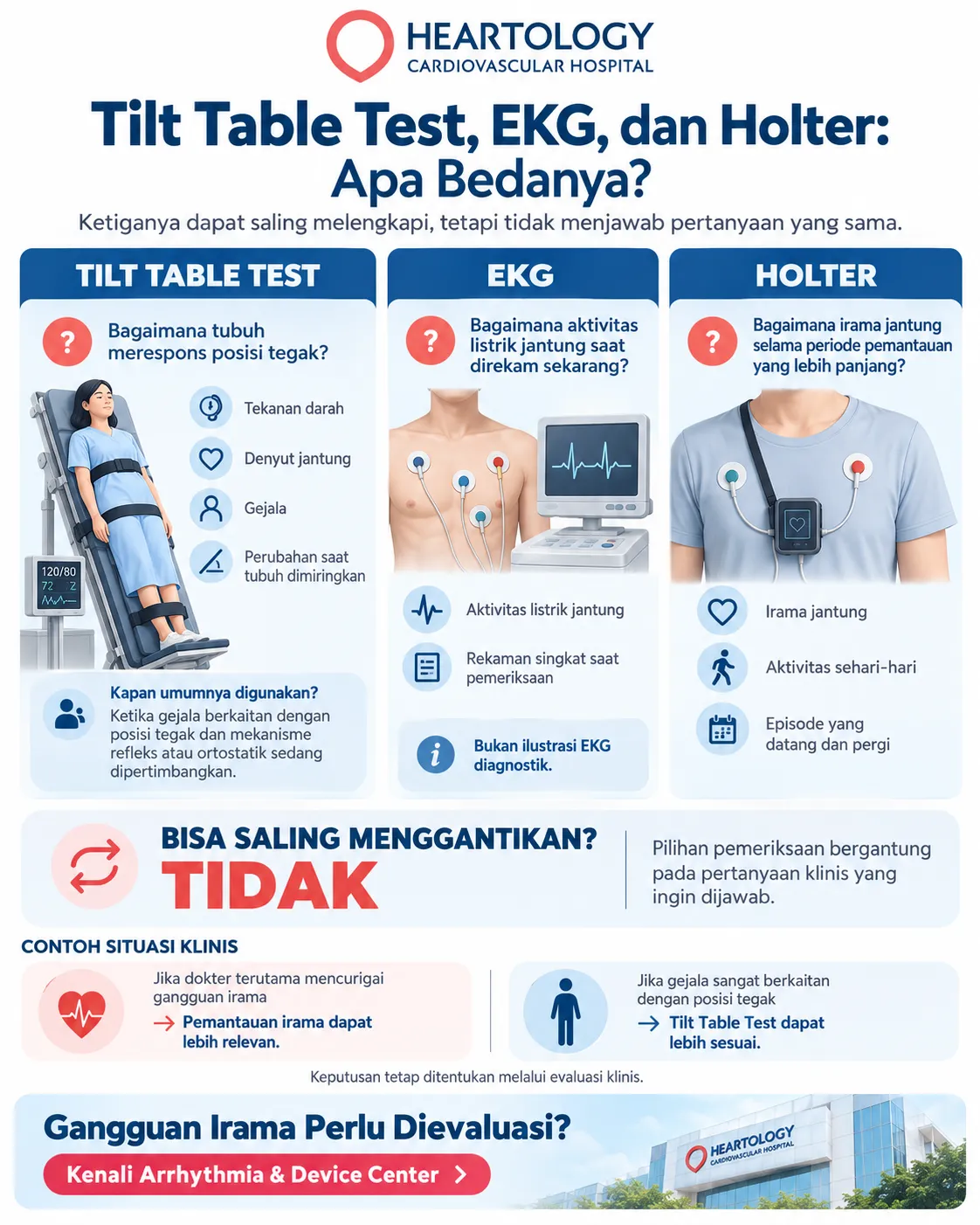 Infografik perbandingan Tilt Table Test, EKG, dan Holter dari Heartology Cardiovascular Hospital yang menjelaskan bahwa ketiganya tidak saling menggantikan, melainkan digunakan untuk menjawab pertanyaan klinis yang berbeda terkait respons tubuh terhadap posisi tegak, aktivitas listrik jantung saat direkam, dan pemantauan irama jantung jangka lebih panjang. 